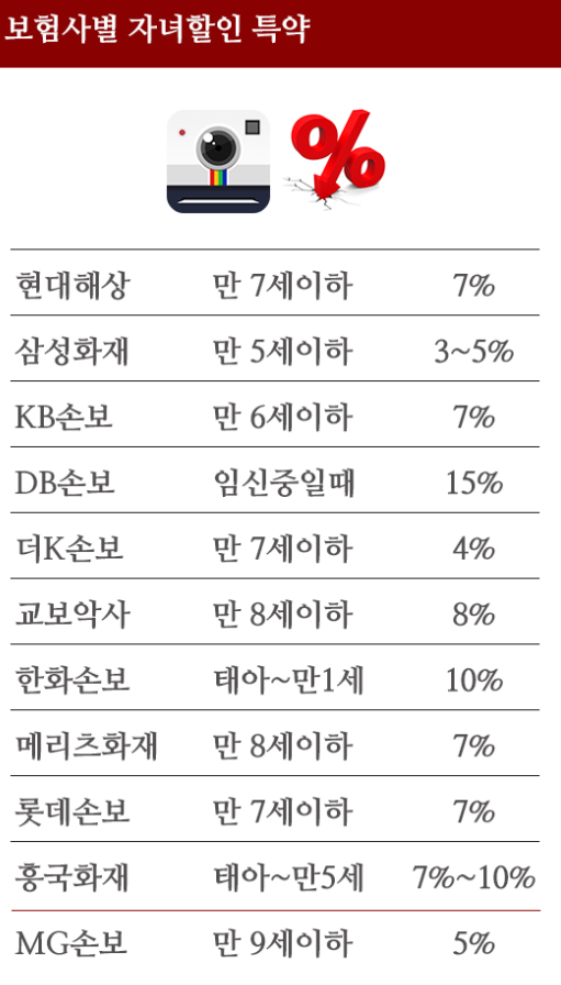 보험사별 자녀할인특약현황