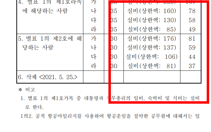 2026년 공무원 여비규정 숙박비 교통비
