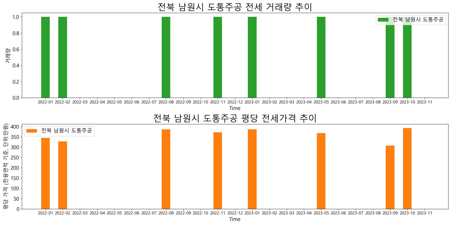 전북-남원시-도통주공-전세-거래량-및-전세가격-변동-추이