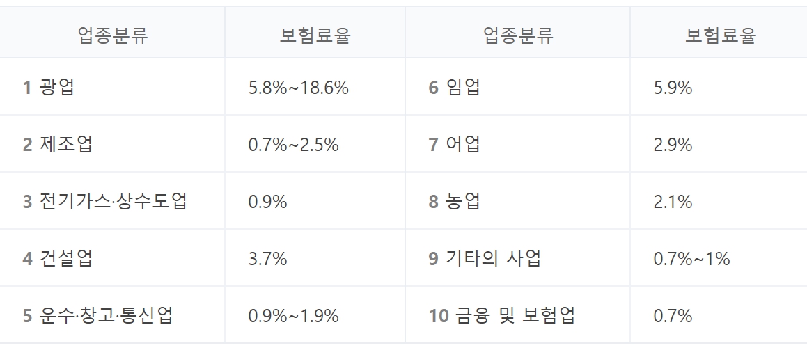 4대 보험 세금 공제율-산재보험