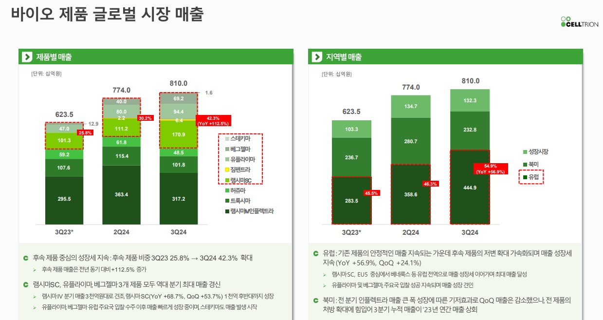 셀트리온 실적자료 1