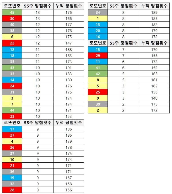 로또 예상번호 1104회 2023년부터 현재까지 최다 당첨번호 행운의 숫자