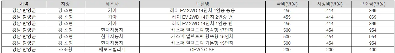 2025년 경남 함양군 전기차 보조금