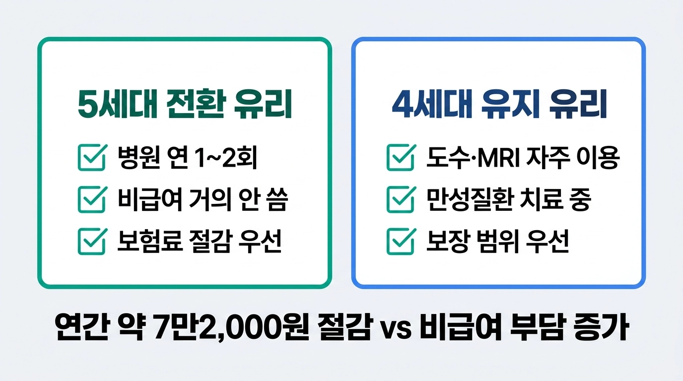 5세대 실손보험 전환 유리 불리 판단 기준 체크리스트 인포그래픽