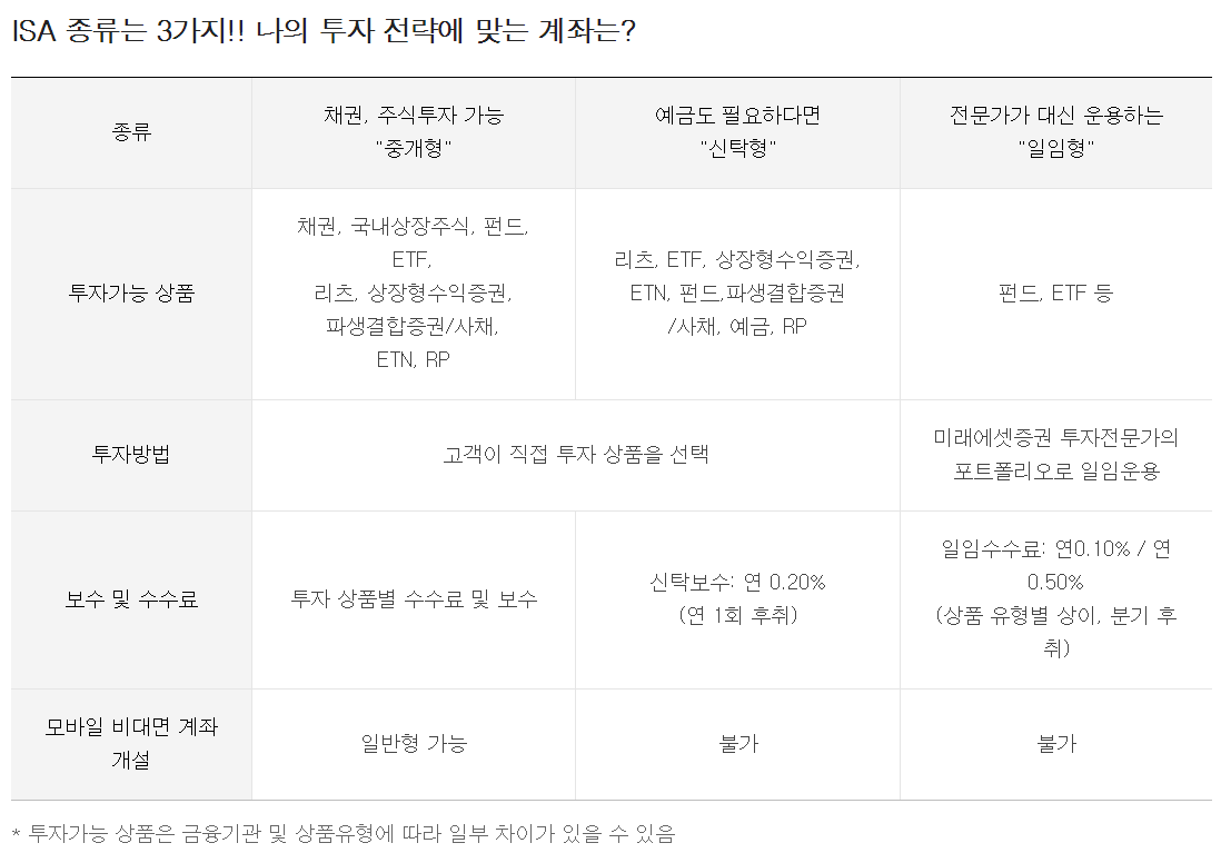 ISA 계좌의 투자방식 ( 사진: 미래에셋증권 )