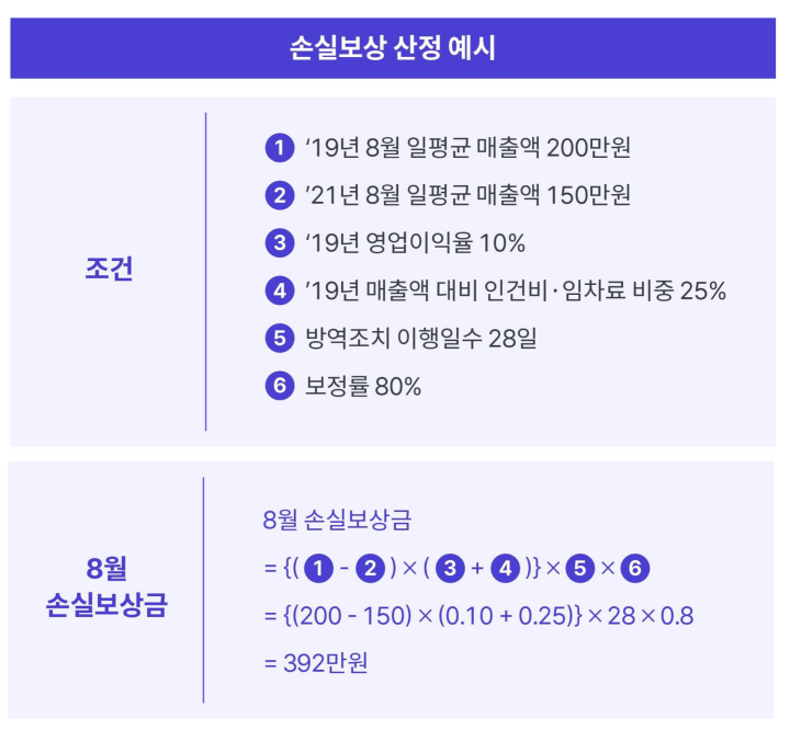 소상공인-손실보상금-산출-예시