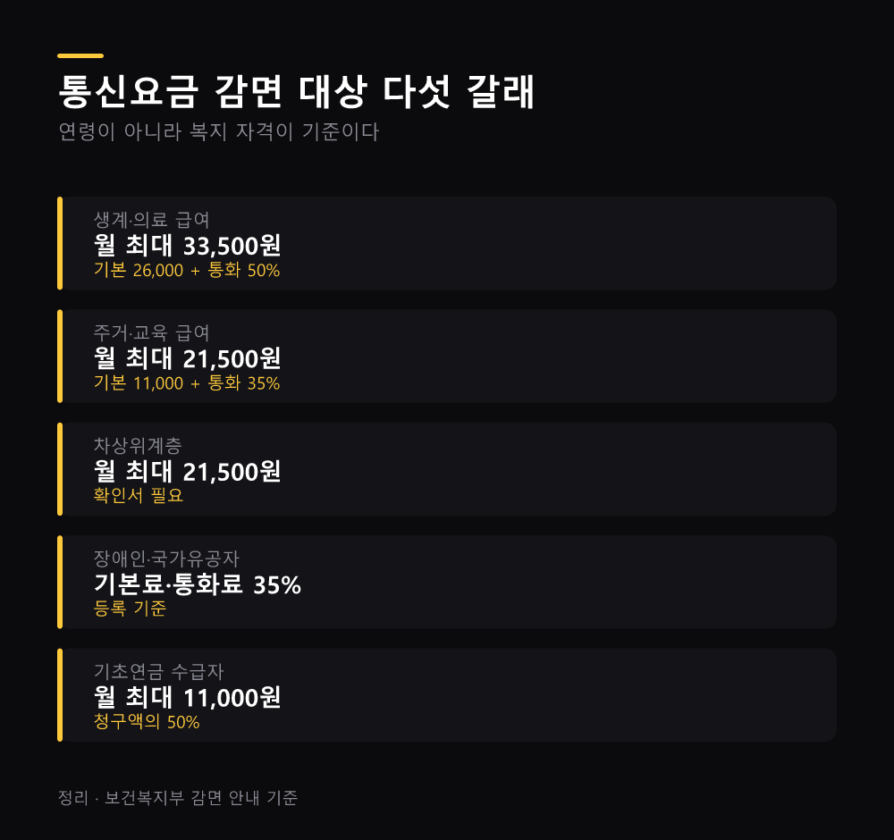 통신요금 감면 대상 다섯 갈래