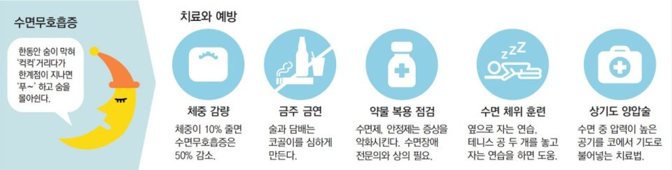 수면 무호흡증 예방과 치료