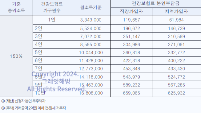 소득 조건: 신청하는 가구의 소득이 기준 중위소득 150% 이하인 경우에 지원