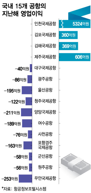 국내 15개 공항의 지난해 영업이익