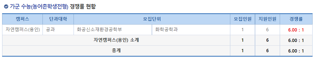 2023학년도 명지대학교 정시 가군 수능(농어촌학생전형) 경쟁률 현황