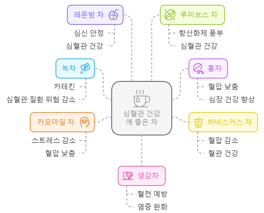 심혈관 질환에 좋은 차