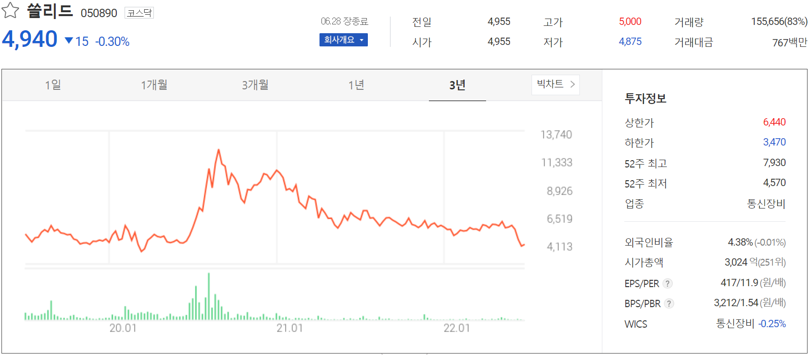 쏠리드 - 주가 정보(2022.06.28)