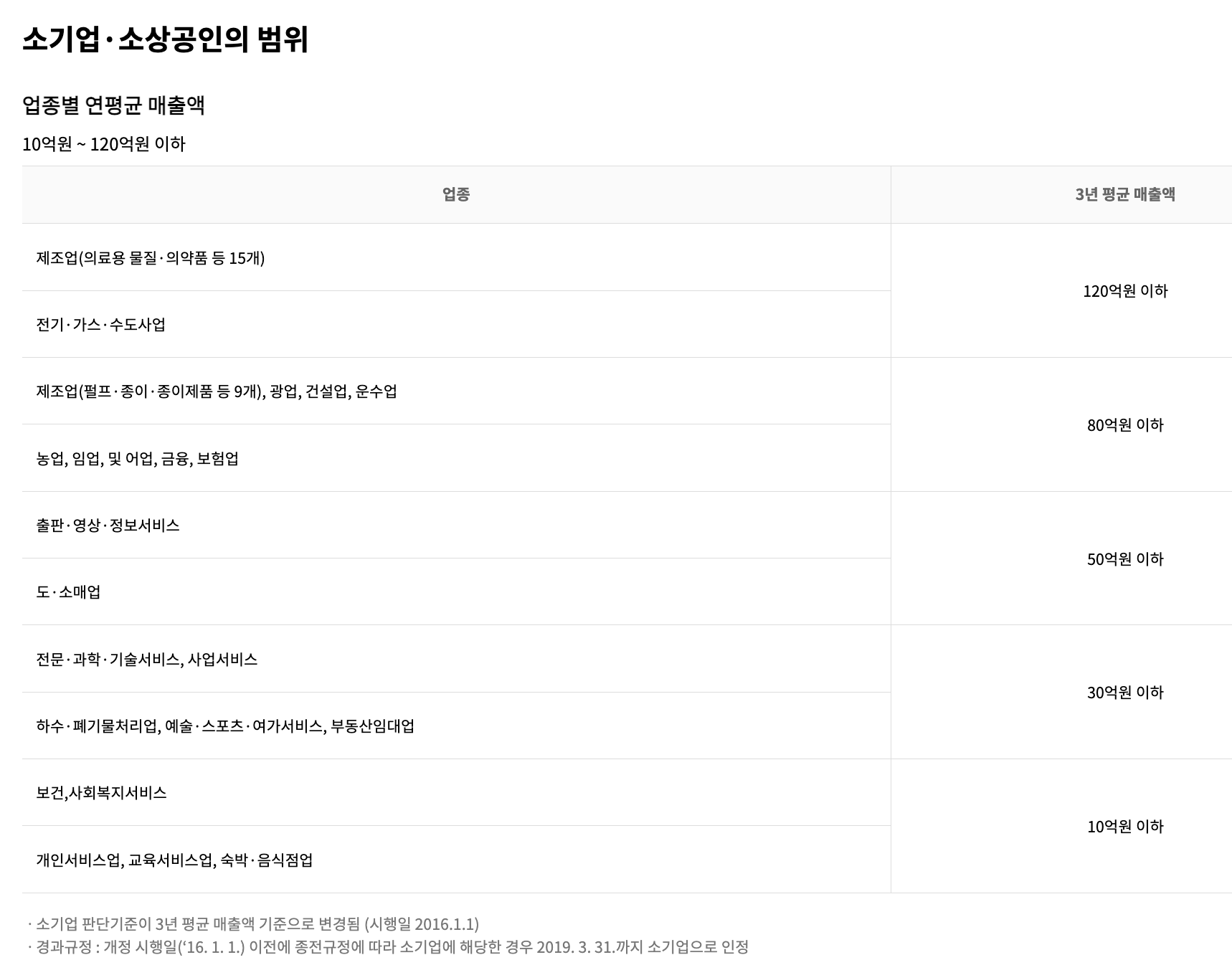 노란우산공제-가입-조건-소기업-소상공인의-범위-모습