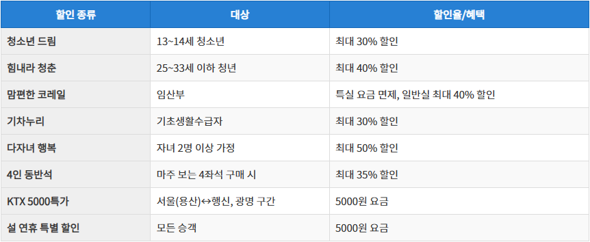 설날명절 kt 기차표 할인 혜택