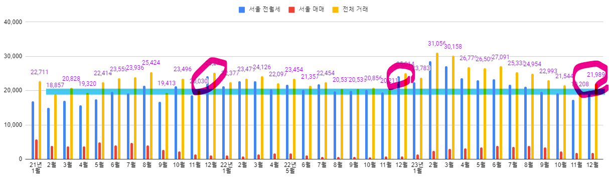 서울 전체 거래량 추이 (매매+전월세)