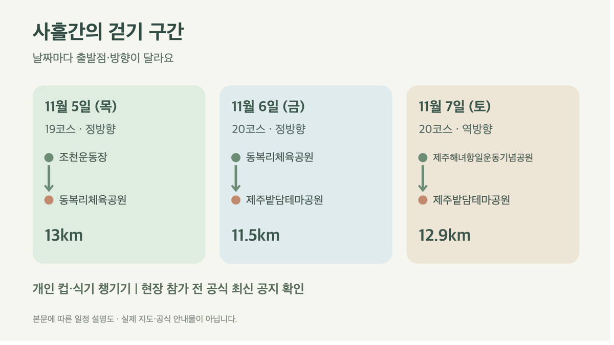 11월 5~7일 출발점, 걷는 방향과 거리를 본문 기준으로 정리한 개념 설명도입니다. 실제 지도·공식 안내물이 아닙니다.