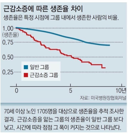 근육은 생존과 직결