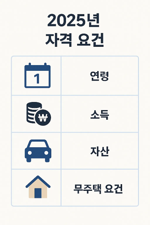 2025년 기준 장기전세 및 공공임대주택 입주 자격 조건을 정리한 인포그래픽으로 연령, 소득, 자산, 무주택 여부 등 주요 기준을 한눈에 확인 가능