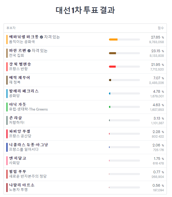 프랑스 대선 1차