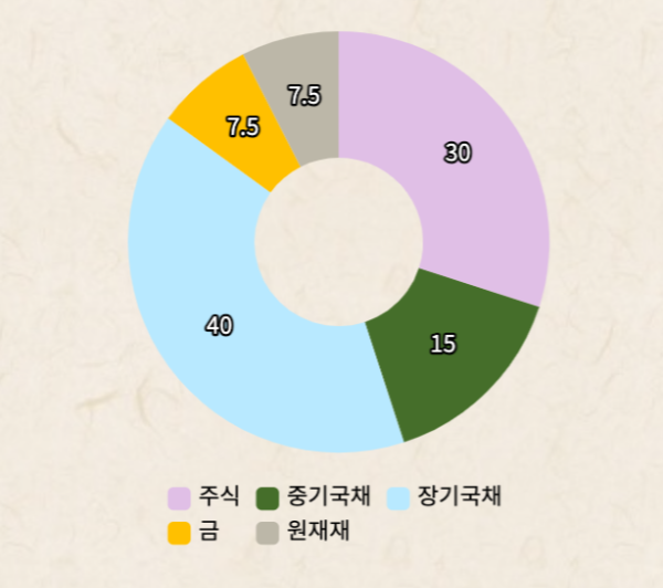 올 시즌 포트폴리오 자산별 비중