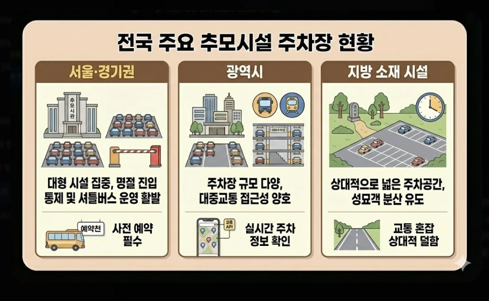 성묘지 주차장(2026년 주요 변화, 전국 추모시설, 명절 연휴)(+ 실전 전략)