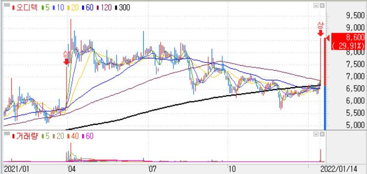 1월-14일-오디텍-주가-차트