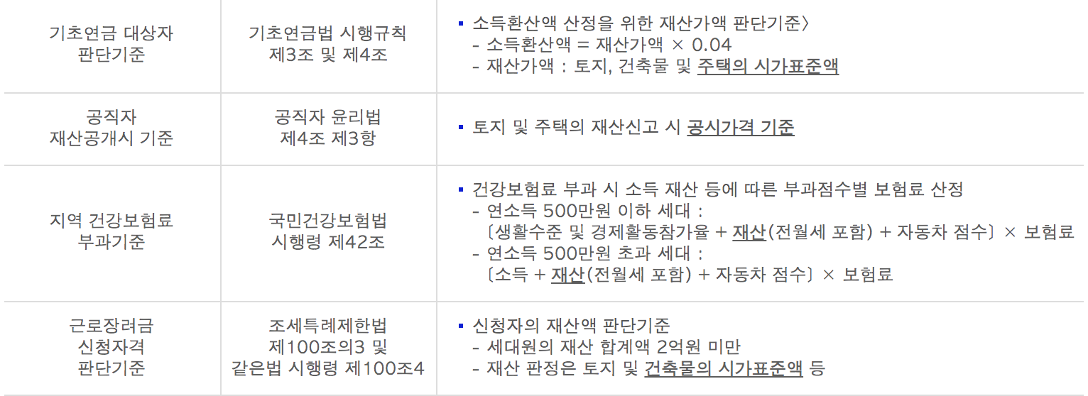 2021년 공동주택 공시가격 열람