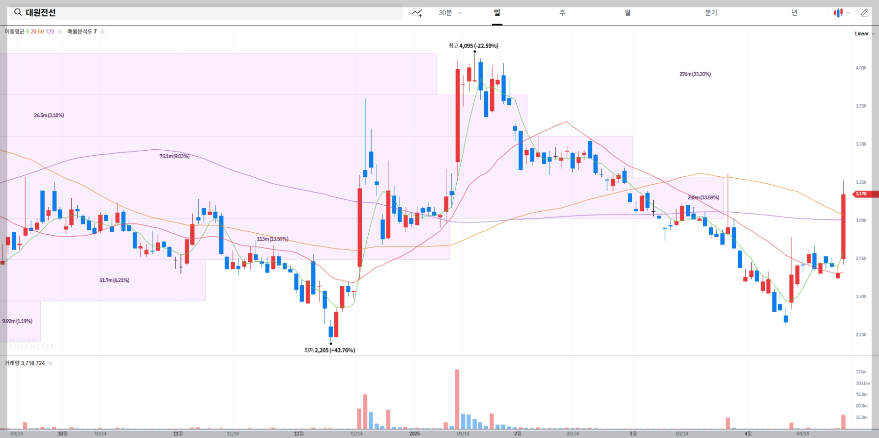 대원전선 매물대 차트 실시간