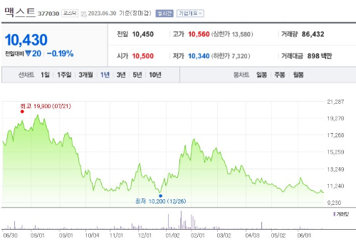 XR 관련주 맥스트 주가 전망