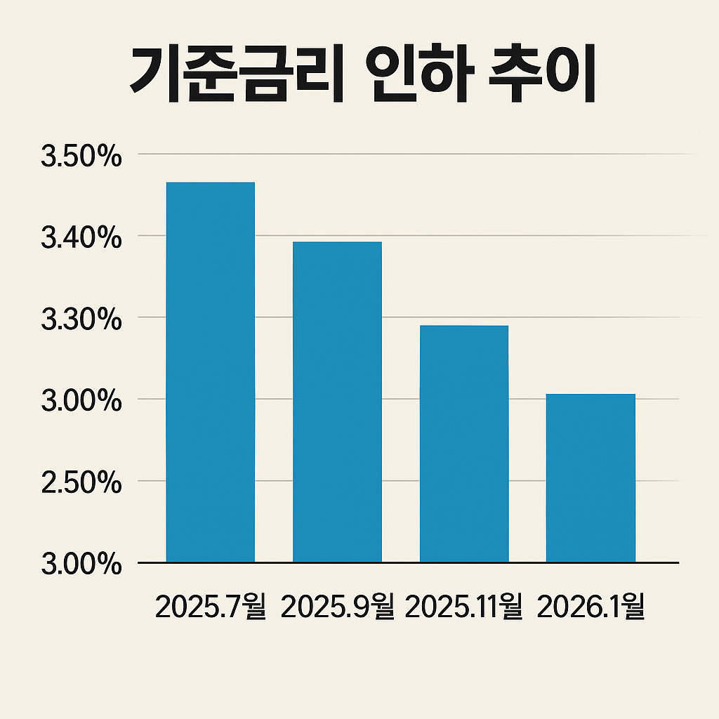 한국은행 기준금리 인하 가능성? 소비&middot;부동산&middot;주식 시장에 미칠 영향 정리