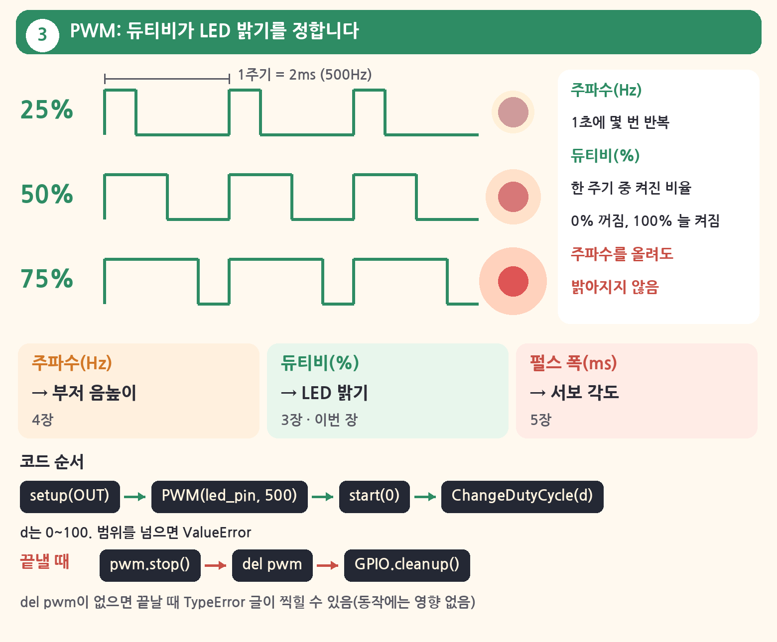 듀티비 25%, 50%, 75% PWM 파형 비교와, 주파수는 부저의 음높이, 듀티비는 LED 밝기, 펄스 폭은 서보 각도를 정한다는 정리
