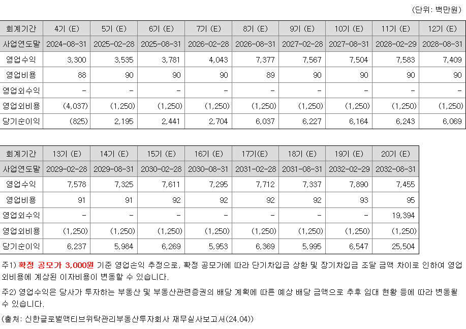 신한글로벌액티브리츠 배당금