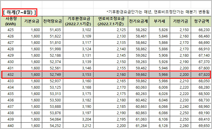 주택용 저압 사용량별 요금표 하계