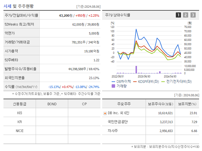 DB하이텍_기업개요