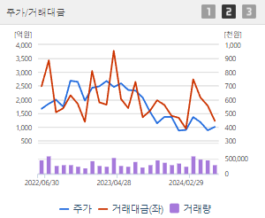 삼성SDI 주가전망 목표주가 배당금