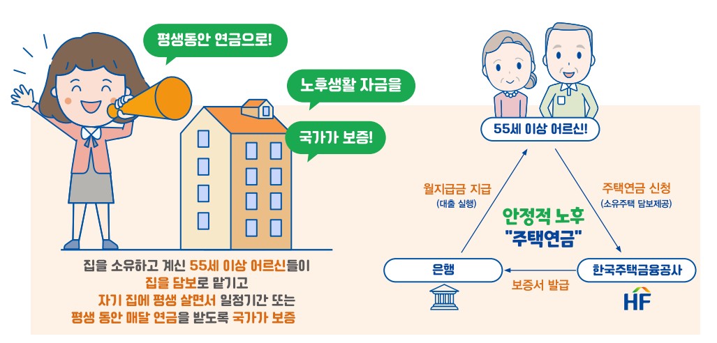 주택연금 가입조건, 수령액 계산(수령금액), 신청방법
