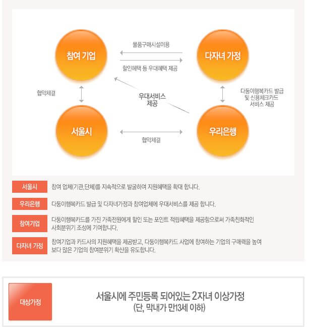 다둥이 행복카드 발급