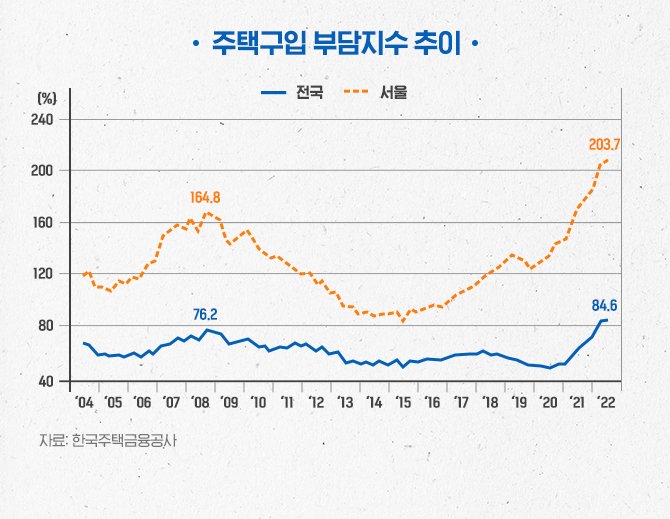 주택구입 부담지수 추이