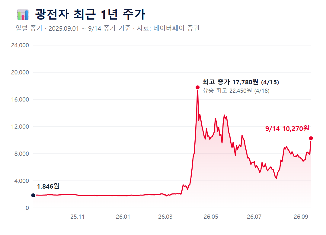 광전자 주가 차트 최근 1년 종가 흐름