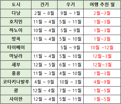 휴양지-도시-별-건기&#44;-우기&#44;-여행-추천-월