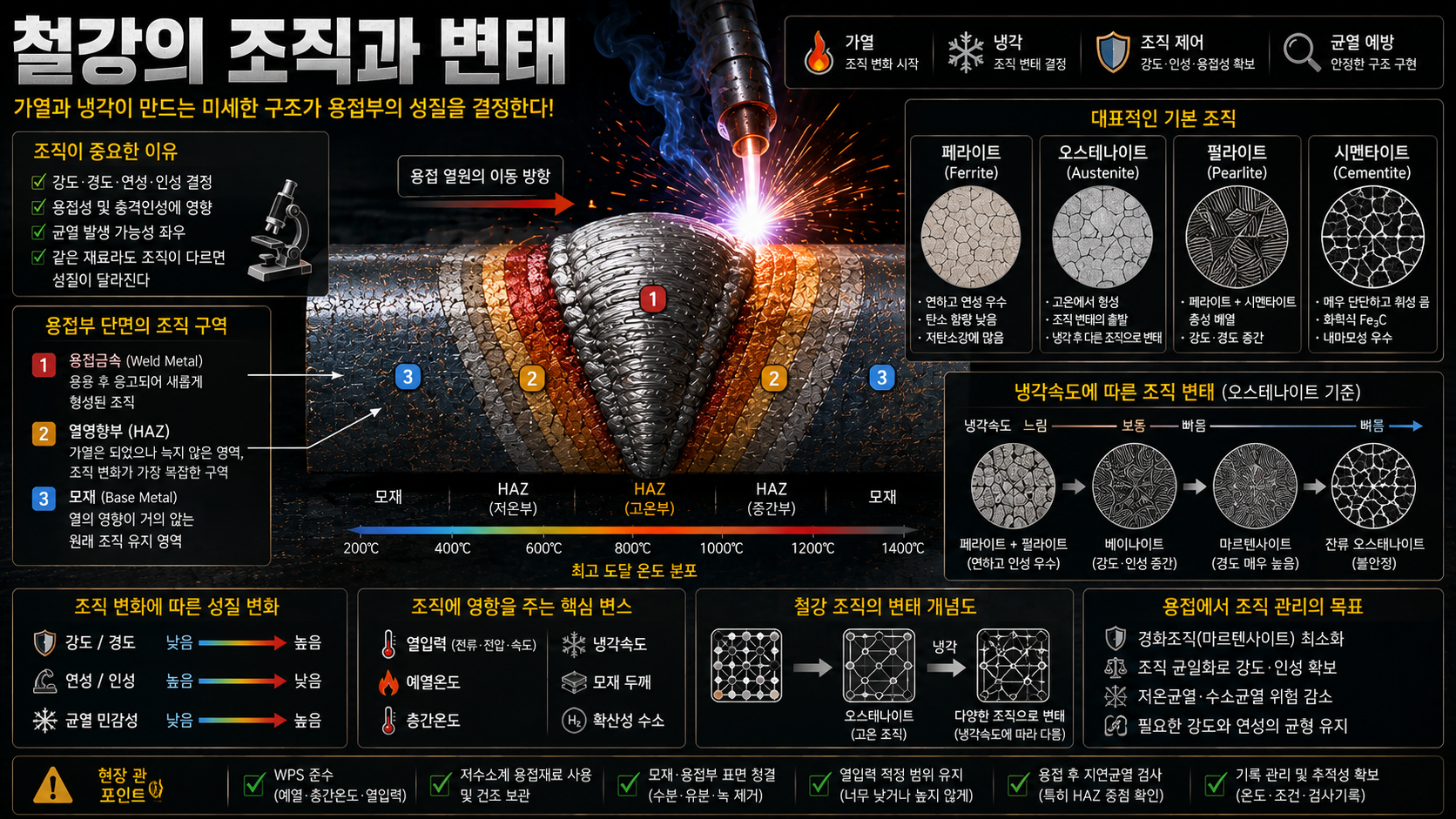 철강조직 변태