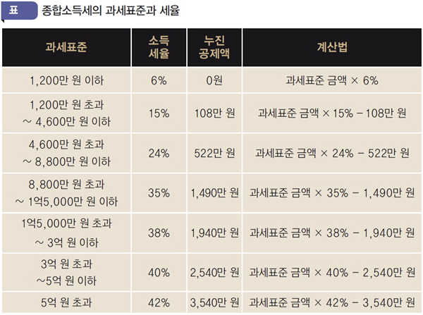 소득세 과표구간