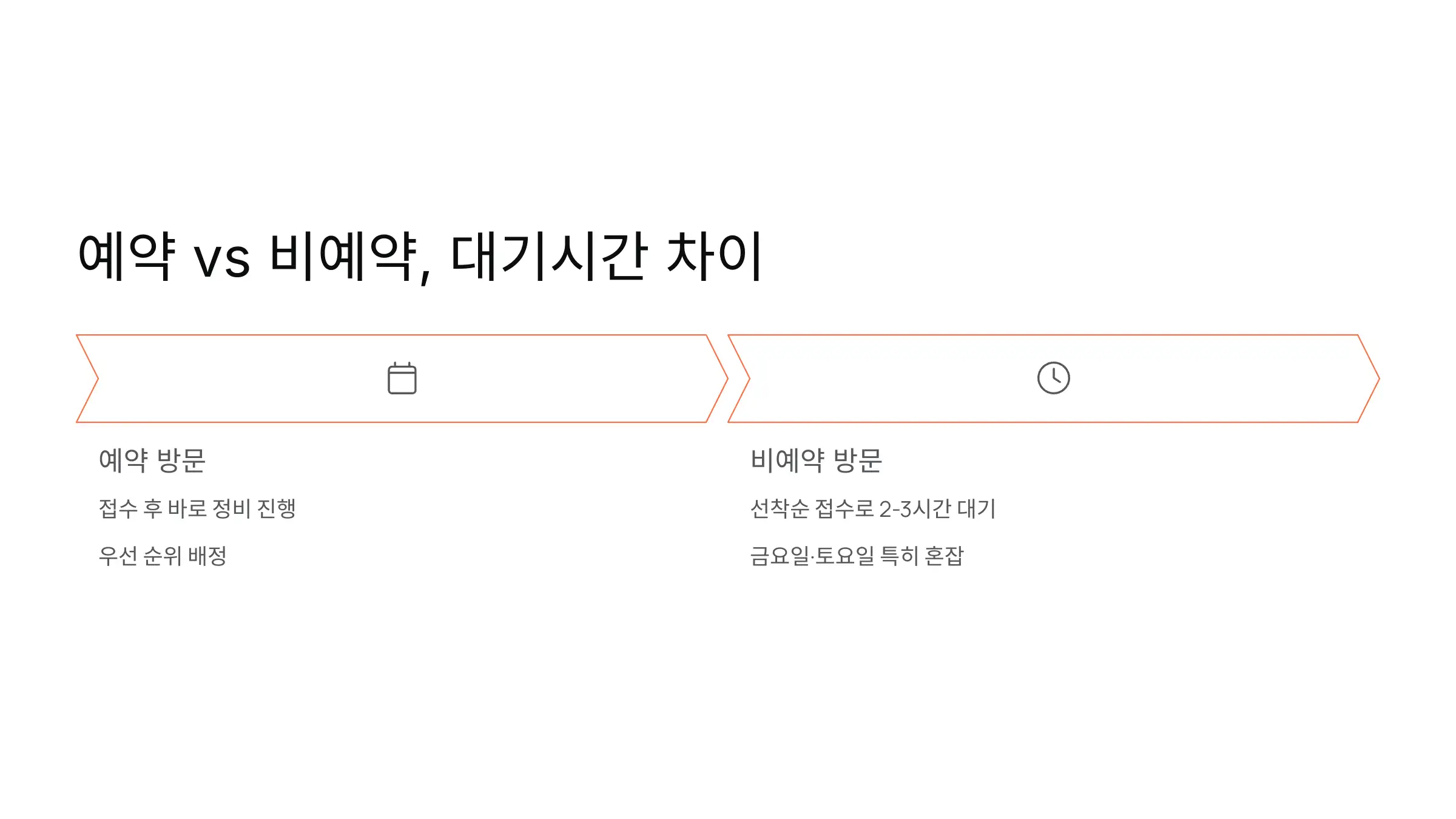 예약 vs 비예약, 대기시간 차이