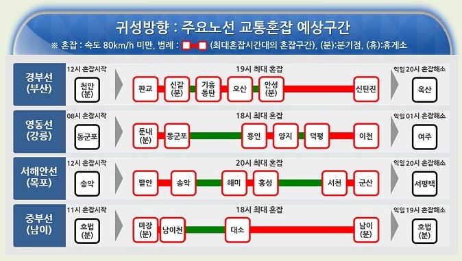 추석 귀성길 귀경길 전국 고속도로 경부 영동 중부 서해안 고속도로 교통 상황 상행 하행 교통 정체 혼잡 예상 전망2