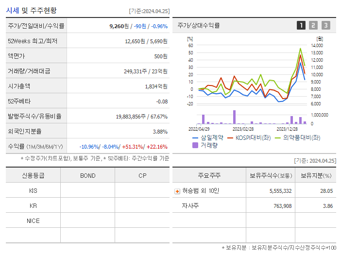 삼일제약_기업개요