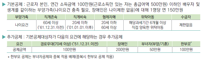 연말정산 인적공제 사항
기본공제는 본인과 부양가족 수에 따라 결정되고,
추가공제는 기본공제 대상이 경로우대에 해당되거나 장애인 등에 해당되는 경우 추가로 가능하다.