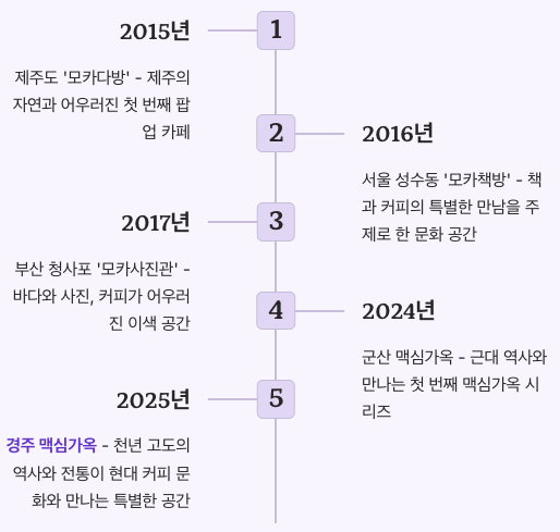 맥심가옥 시리즈의 발전 - 연도별 정리 이미지