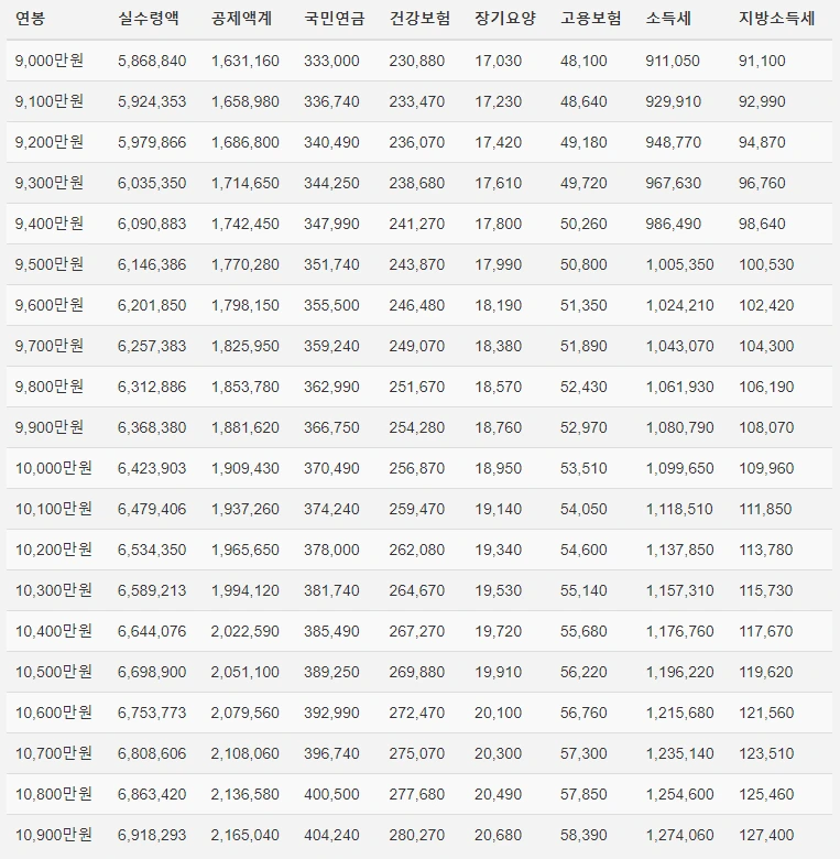 연봉 실수령액표 안내 (9천만 원~ 1억9백만 원)