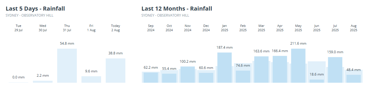Sydney Weather and Clothing in August